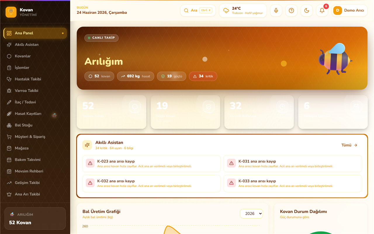 Kovan Yönetimi ana panel ekran görüntüsü — arılık özeti, KPI kartları ve grafikler